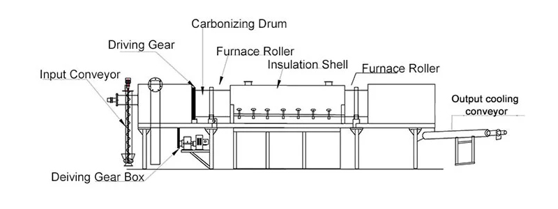 Workflow of Continuous Carbonizer