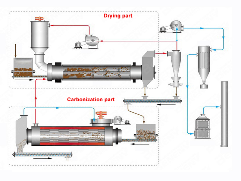 The workflow of continuous carbonization furnace