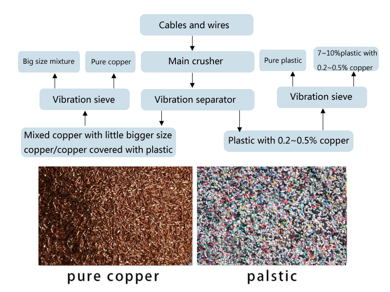 What is the sorting process for waste wires after being crushed by scrap copper wire granulator mach